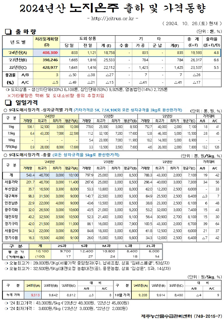 [노지온주]2024년산 출하 및 가격동향(10/26)