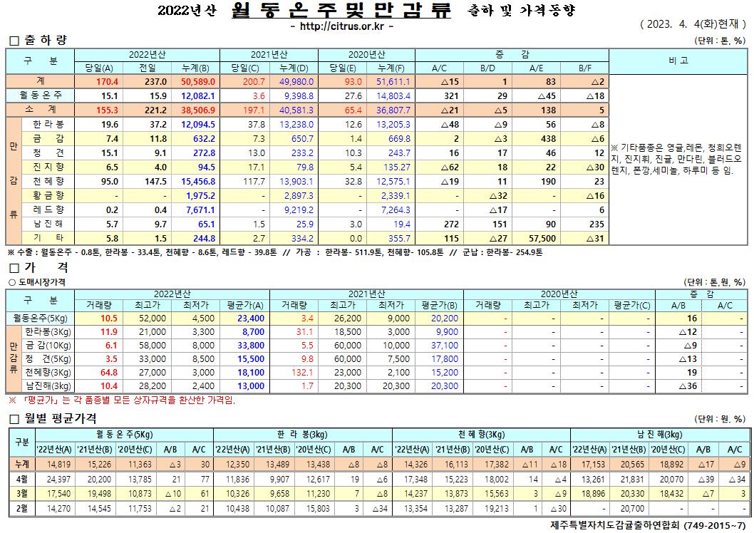 [월동&만감]2022년산 출하 및 가격동향(4/4)