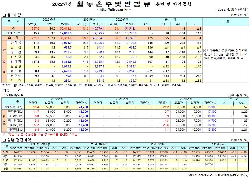 [월동&만감]2022년산 출하 및 가격동향(4/3)