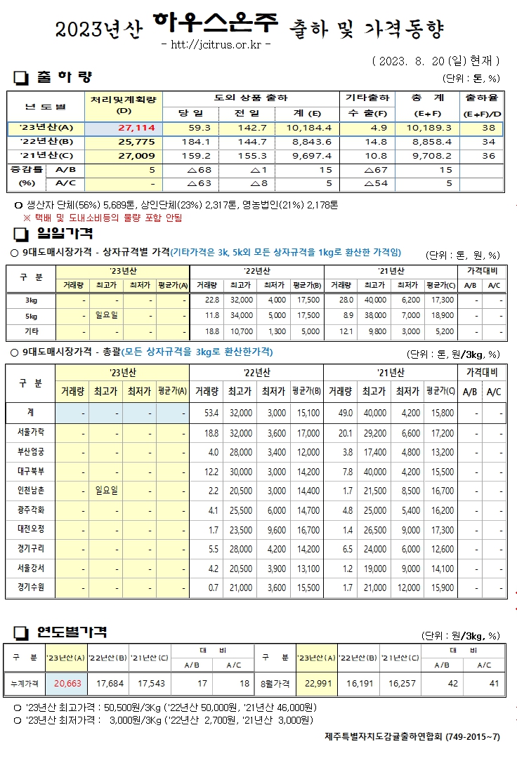 [하우스온주]2023년산 출하 및 가격동향(8/20)