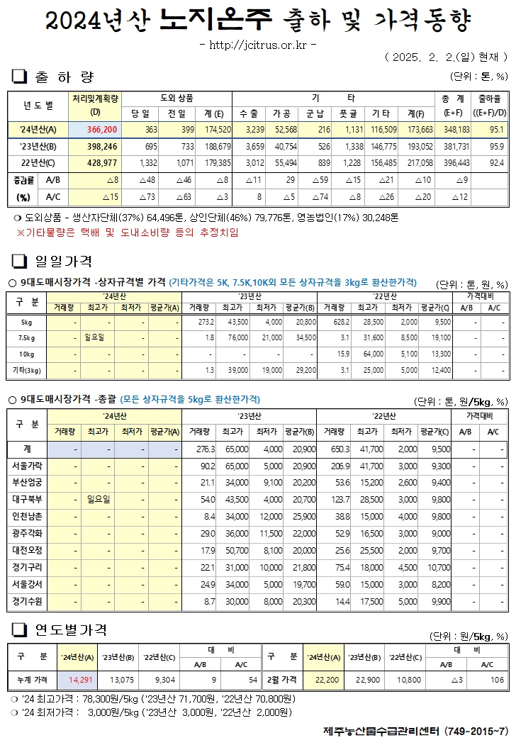 [노지온주]2024년산 출하 및 가격동향(2/2)