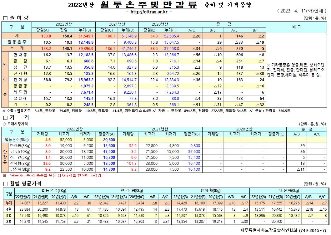 [월동&만감]2022년산 출하 및 가격동향(4/11)