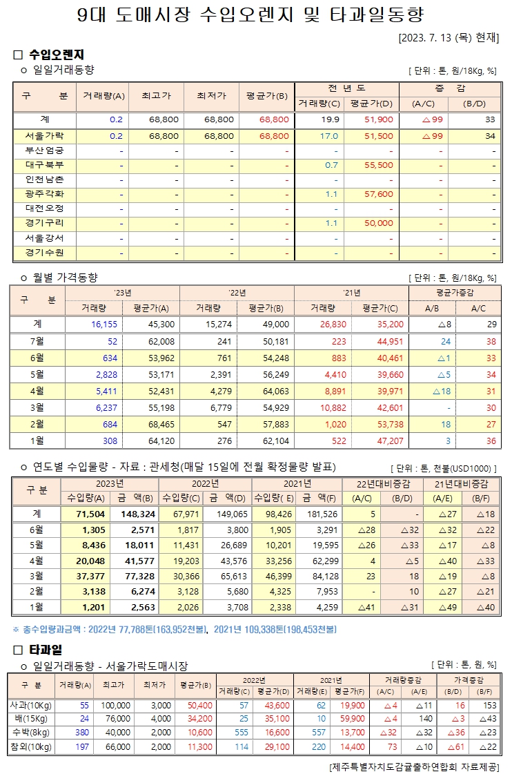 [수입오렌지&타과일]9대도매시장 경락가격(7/13)