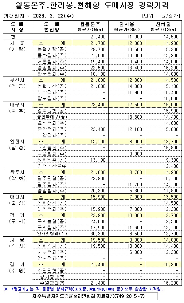 [월동&만감]9대도매시장 경락가격(3/22)