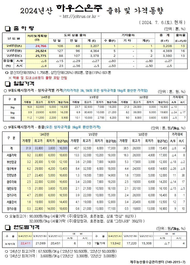 [하우스온주]2024년산 출하 및 가격동향(7/06)