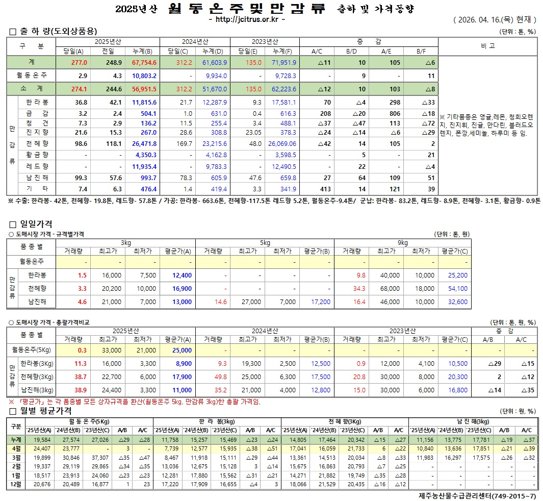 [월동&만감]2025년산 출하 및 가격동향(4/16)