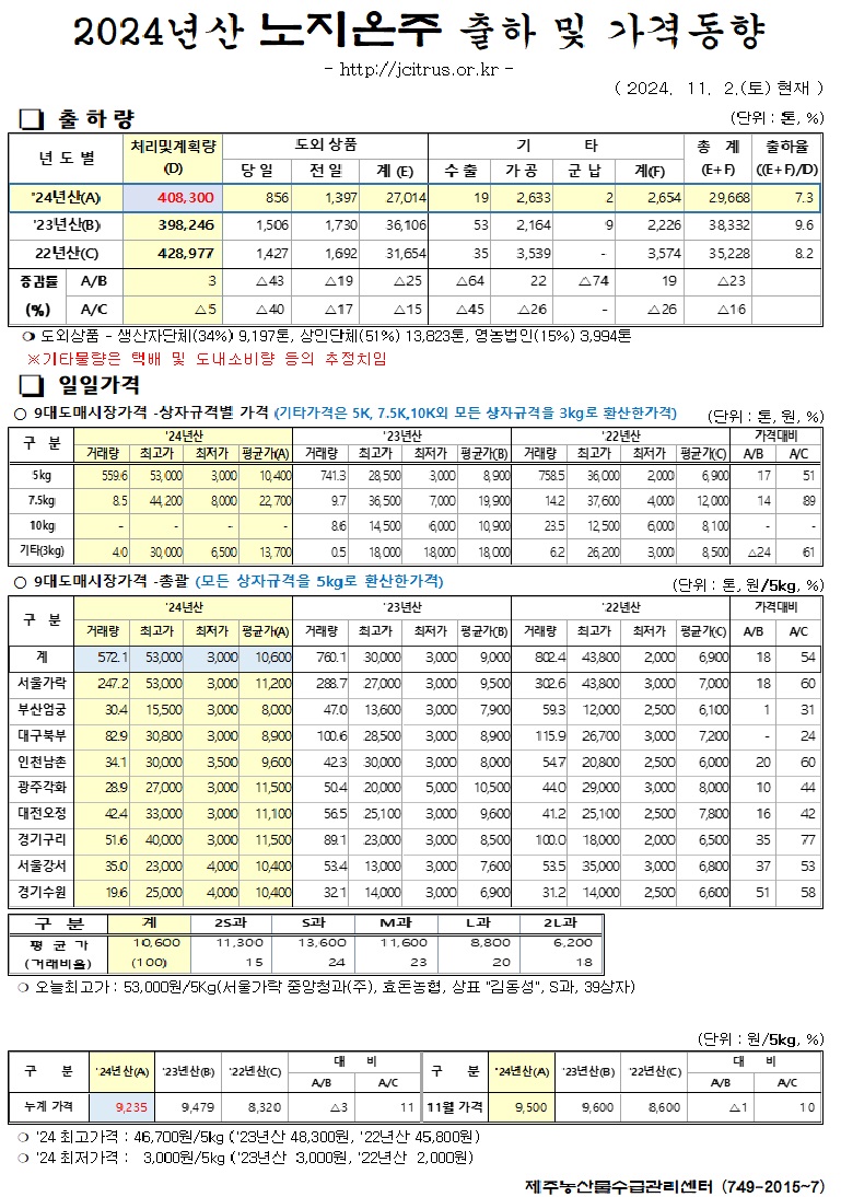 [노지온주]2024년산 출하 및 가격동향(11/2)