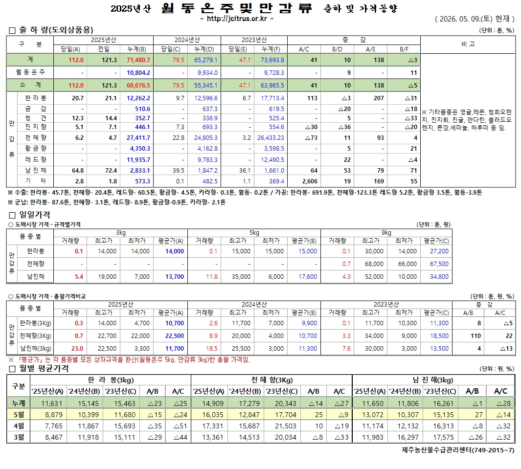 [월동&만감]2025년산 출하 및 가격동향(5/09)