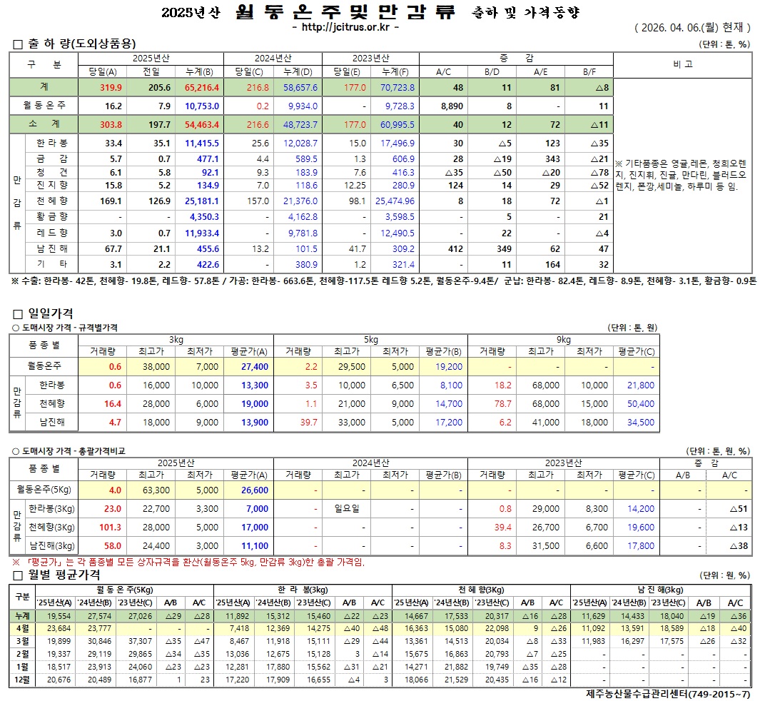 [월동&만감]2025년산 출하 및 가격동향(4/6)