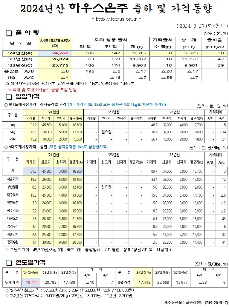 [하우스온주]2024년산 출하 및 가격동향(8/27)