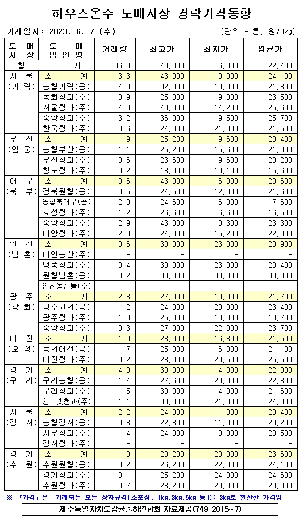 [하우스온주]9대도매시장 경락가격(6/7)