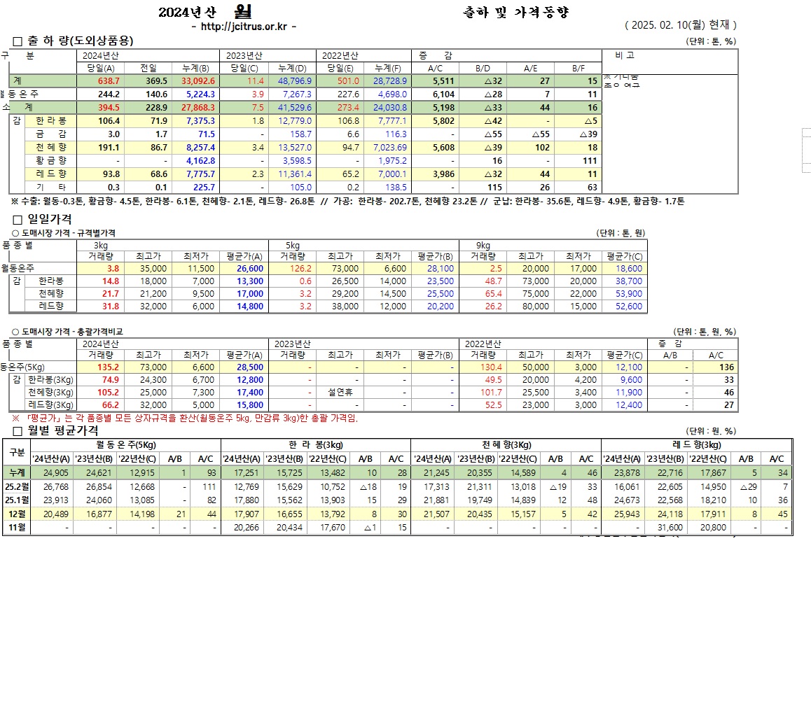 [월동&만감]2024년산 출하 및 가격동향(2/10)