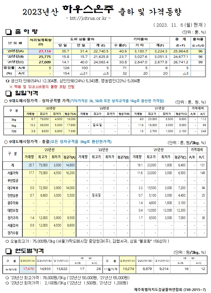 [하우스온주]2023년산 출하 및 가격동향(11/6)
