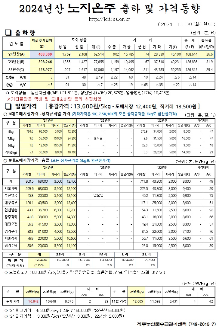 [노지온주]2024년산 출하 및 가격동향(11/26)