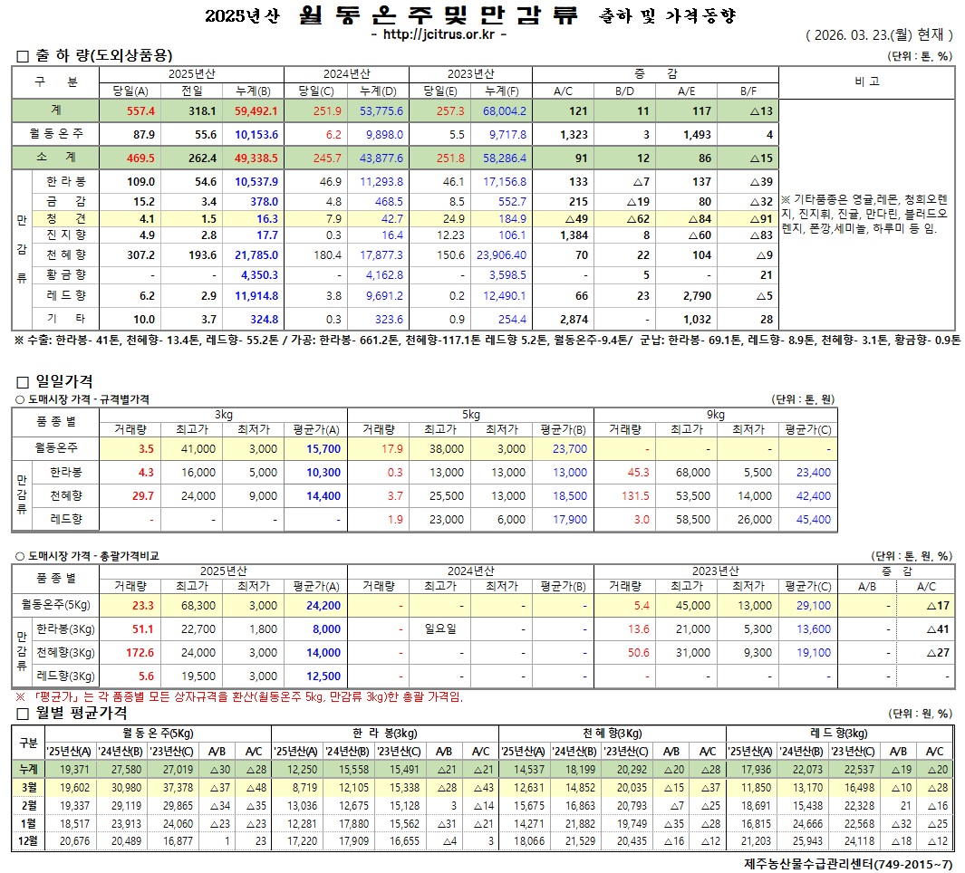 [월동&만감]2025년산 출하 및 가격동향(3/23)