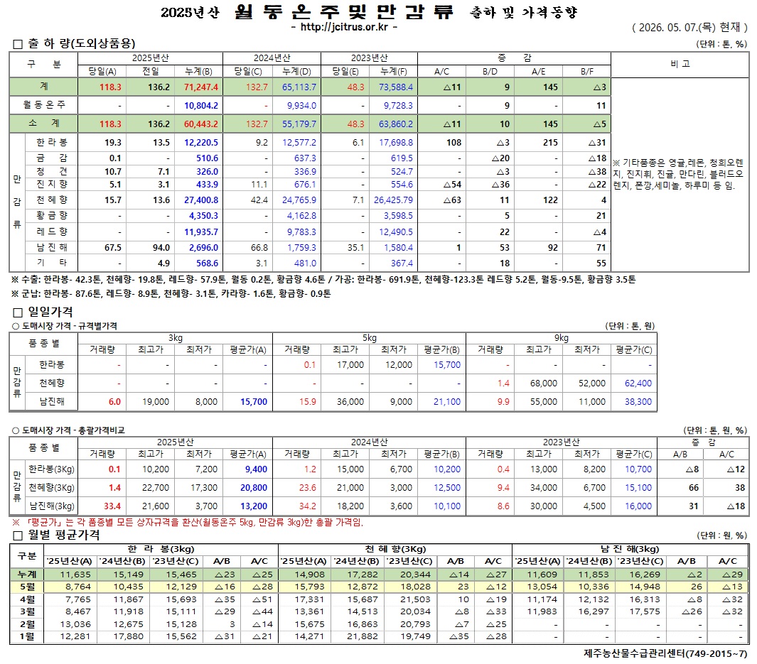 [월동&만감]2025년산 출하 및 가격동향(5/07)