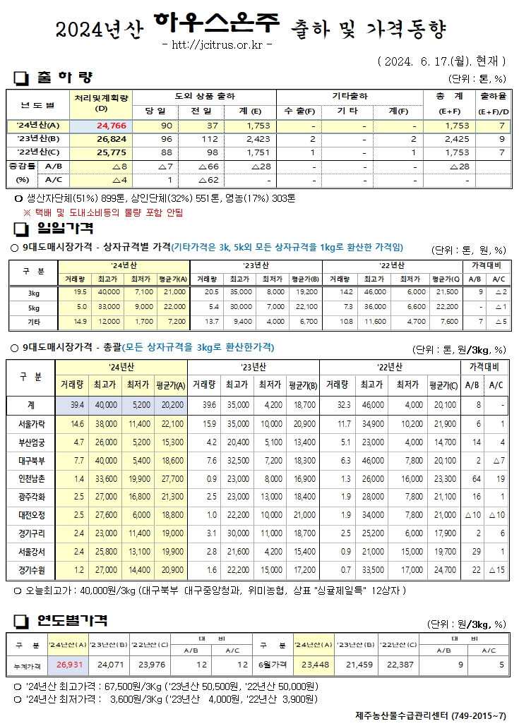 [하우스온주]2024년산 출하 및 가격동향(6/17)