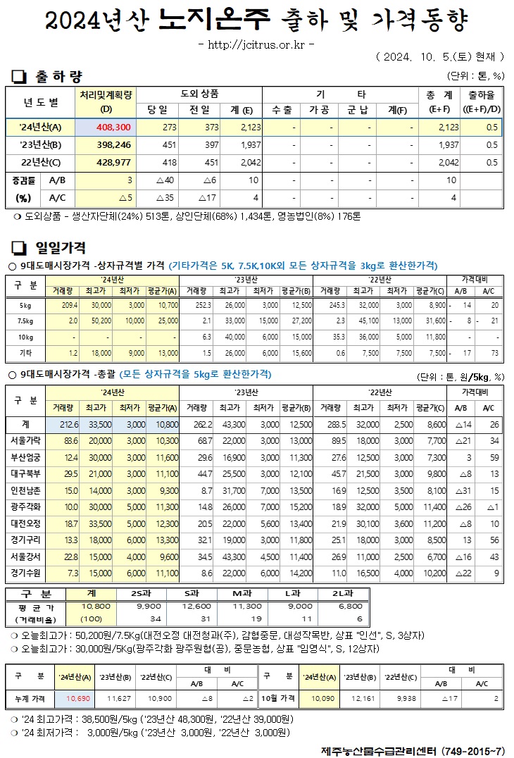 [노지온주]2024년산 출하 및 가격동향(10/5)