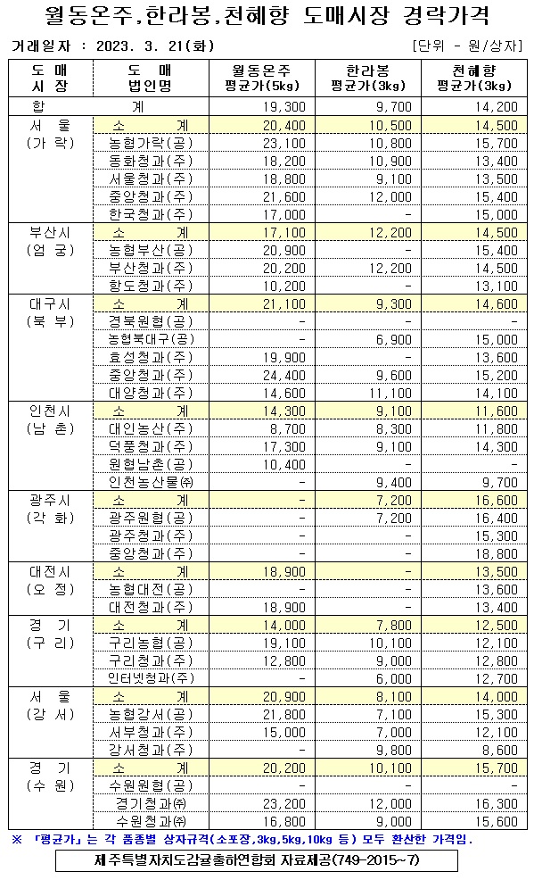 [월동&만감]9대도매시장 경락가격(3/21)