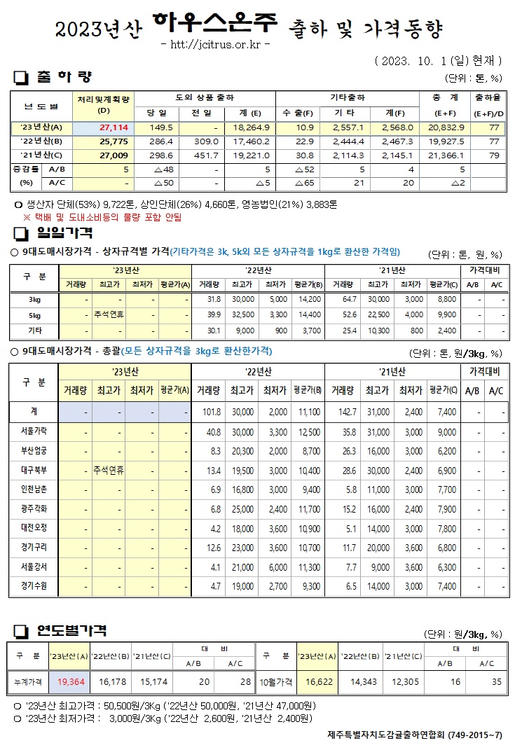 [하우스온주]2023년산 출하 및 가격동향(10/01)