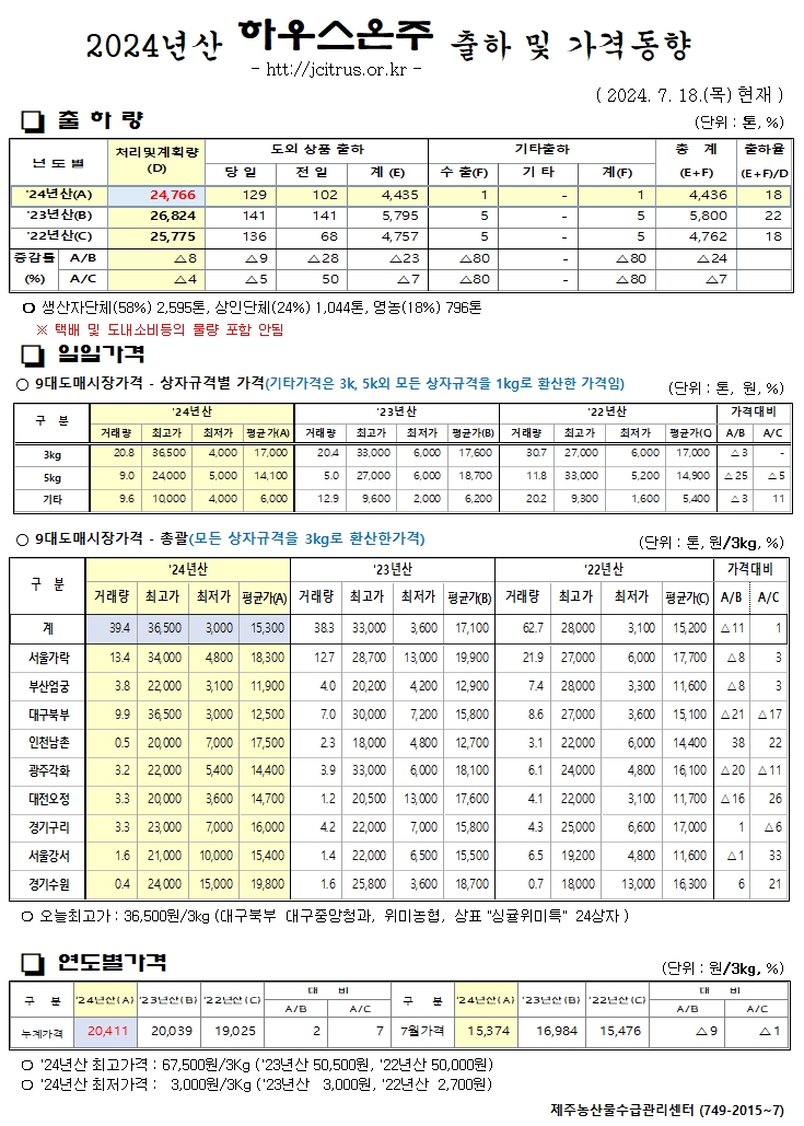 [하우스온주]2024년산 출하 및 가격동향(7/18)