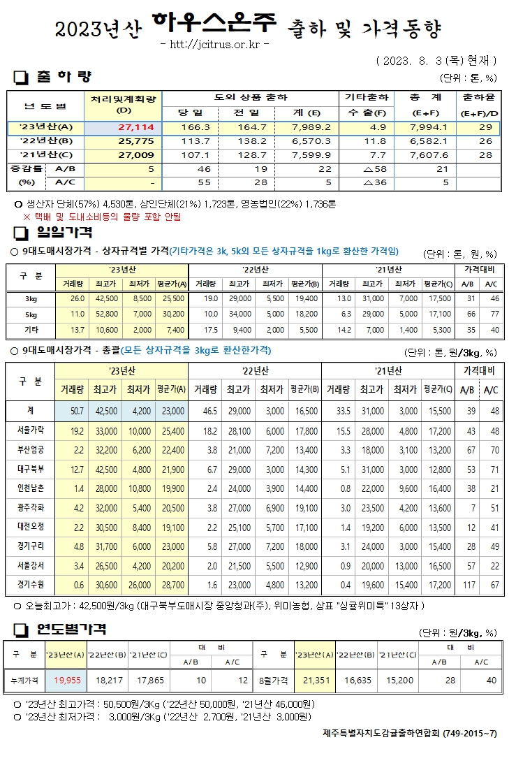 [하우스온주]2023년산 출하 및 가격동향(8/3)