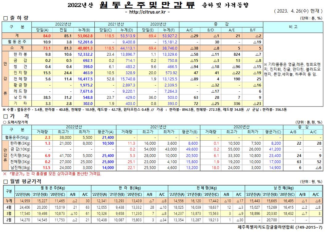 [월동&만감]2022년산 출하 및 가격동향/(4/26)