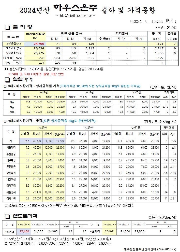 [하우스온주]2024년산 출하 및 가격동향(6/15)