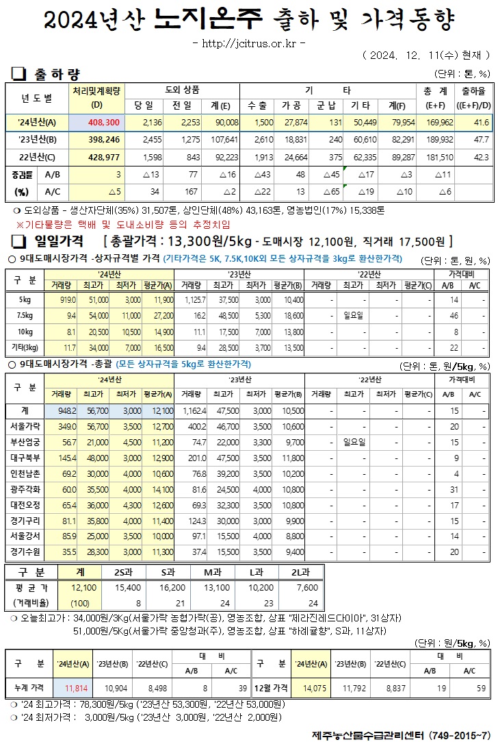 [노지온주]2024년산 출하 및 가격동향(12/11)