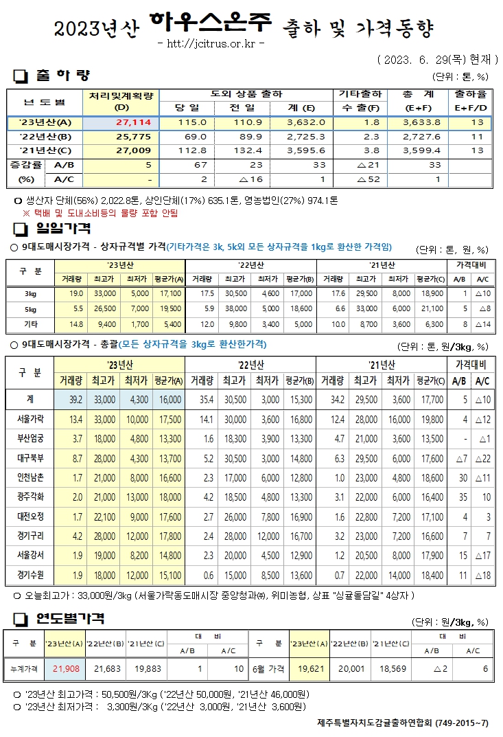 [하우스온주]2023년산 출하 및 가격동향(6/29)
