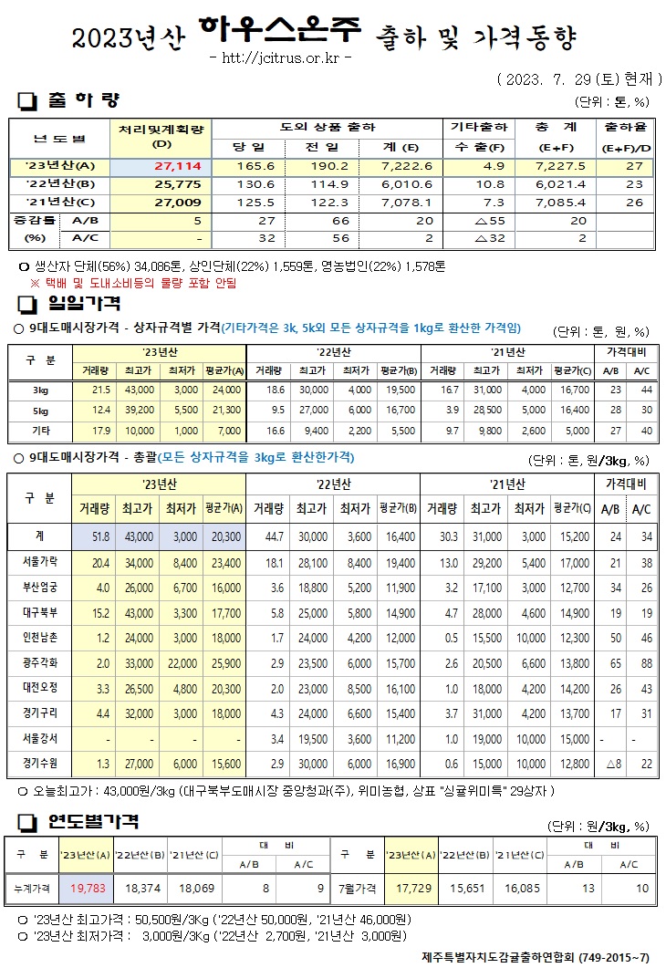 [하우스온주]2023년산 출하 및 가격동향(7/29)