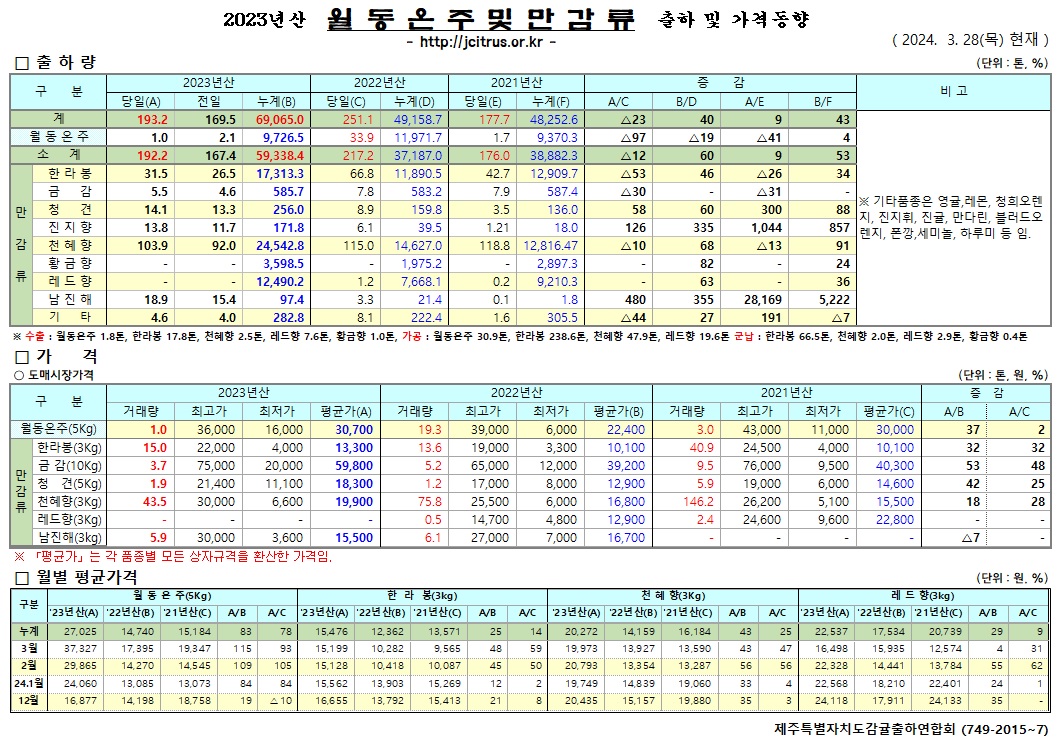 [월동&만감]2023년산 출하 및 가격동향(3/28)