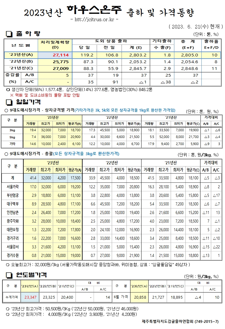 [하우스온주]2023년산 출하 및 가격동향(6/21)
