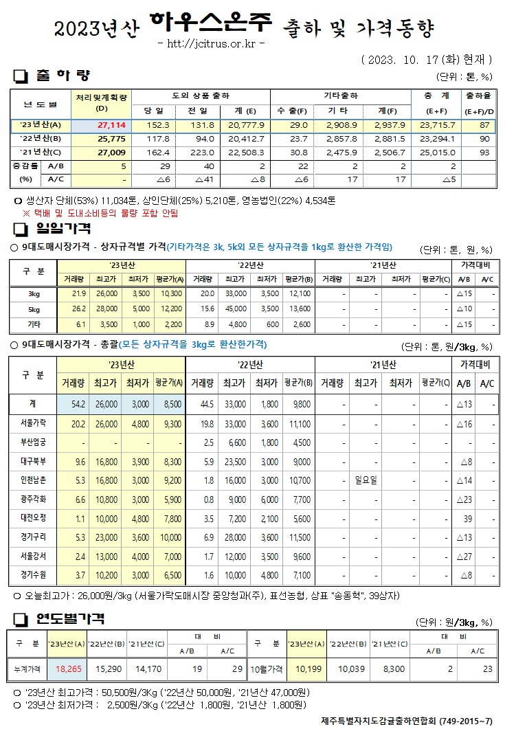 [하우스온주]2023년산 출하 및 가격동향(10/17)