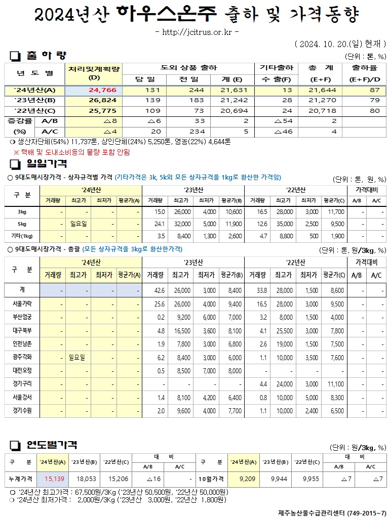 [하우스온주]2024년산 출하 및 가격동향(10/20)