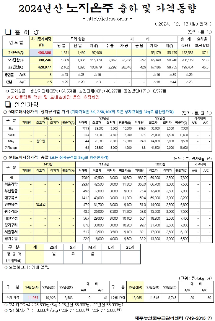 [노지온주]2024년산 출하 및 가격동향(12/15)