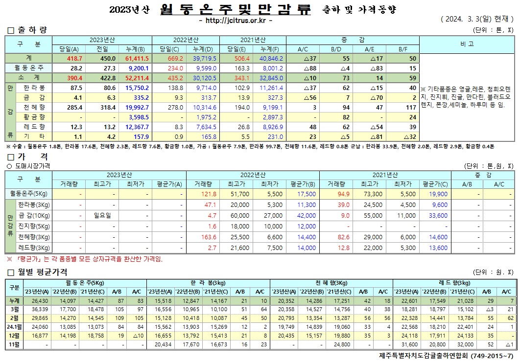 [월동&만감]2023년산 출하 및 가격동향(3/03)