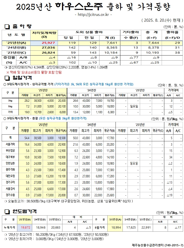 [하우스온주]2025년산 출하 및 가격동향(8/20)