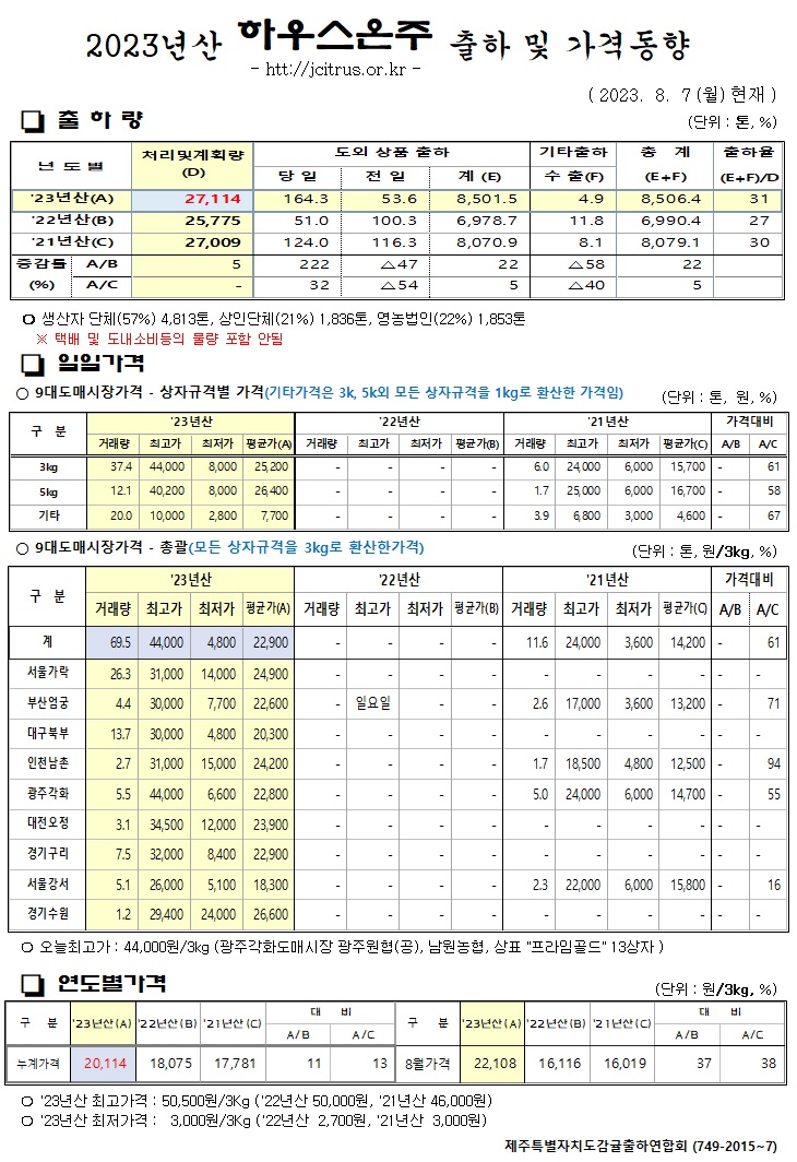 [하우스온주]2023년산 출하 및 가격동향(8/7)