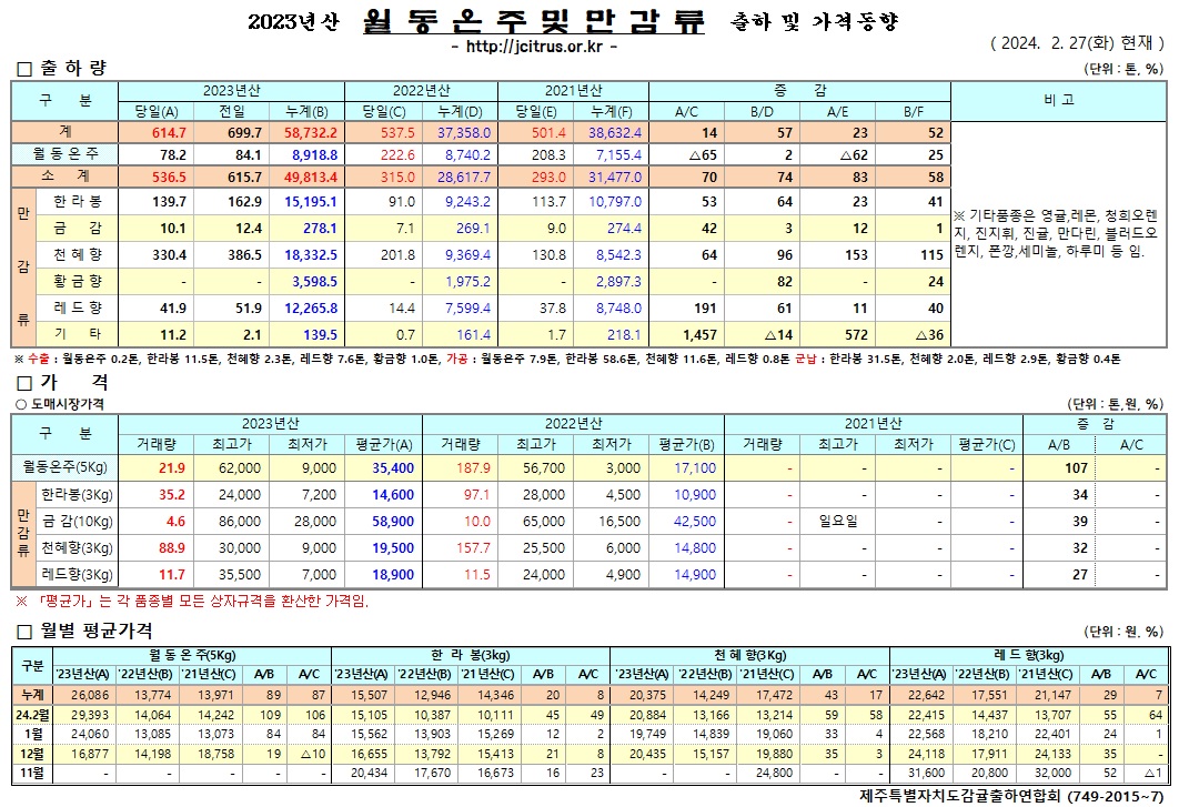 [월동&만감]2023년산 출하 및 가격동향(2/27)