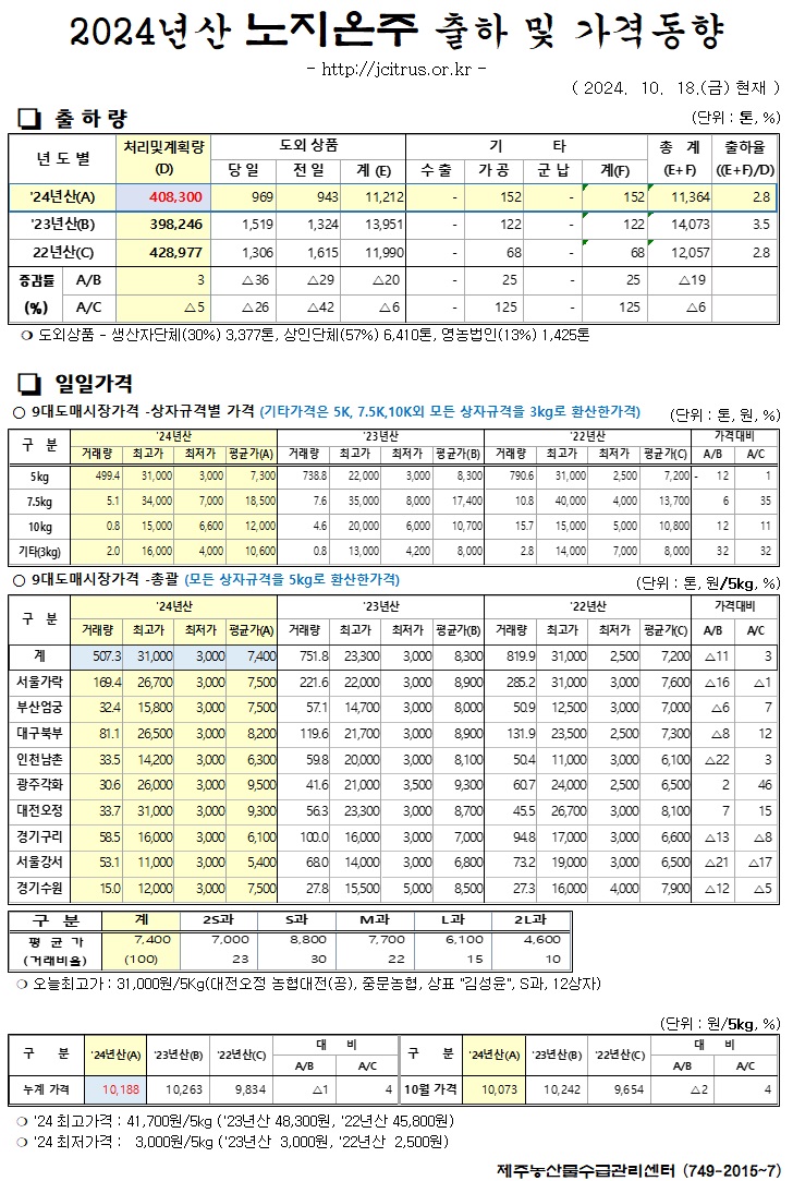 [노지온주]2024년산 출하 및 가격동향(10/18)