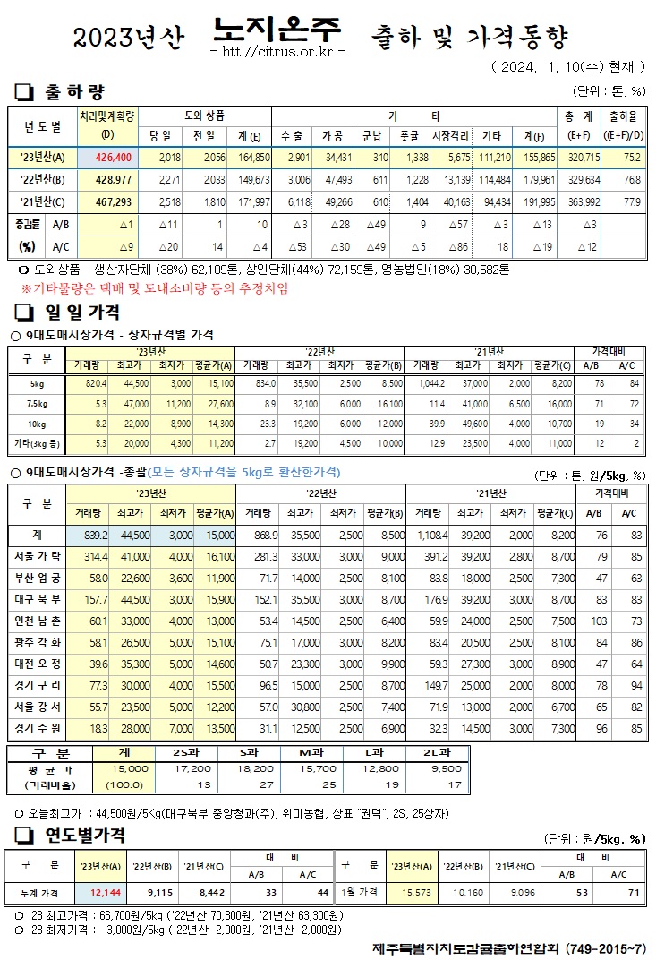 [노지온주]2023년산 출하 및 가격동향(1/10)