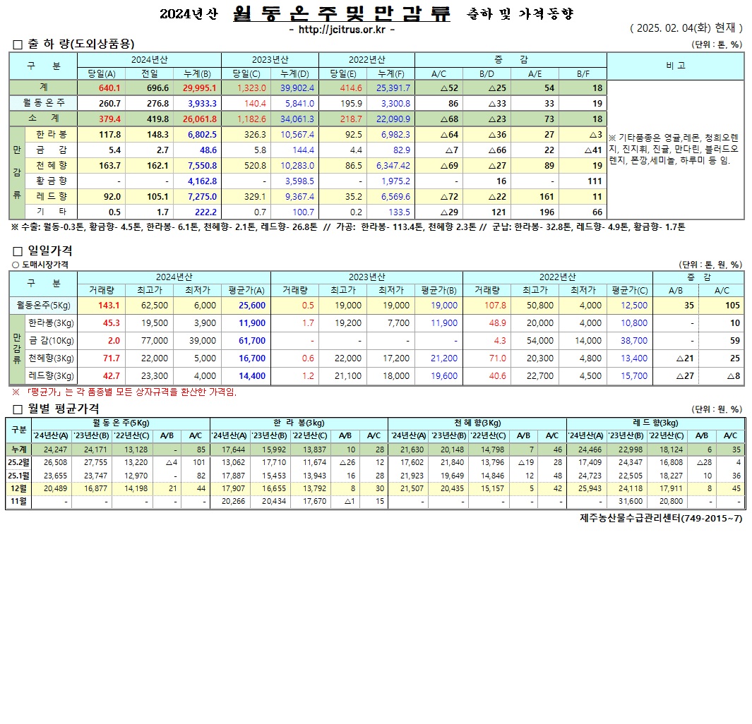[월동&만감]2024년산 출하 및 가격동향(2/4)