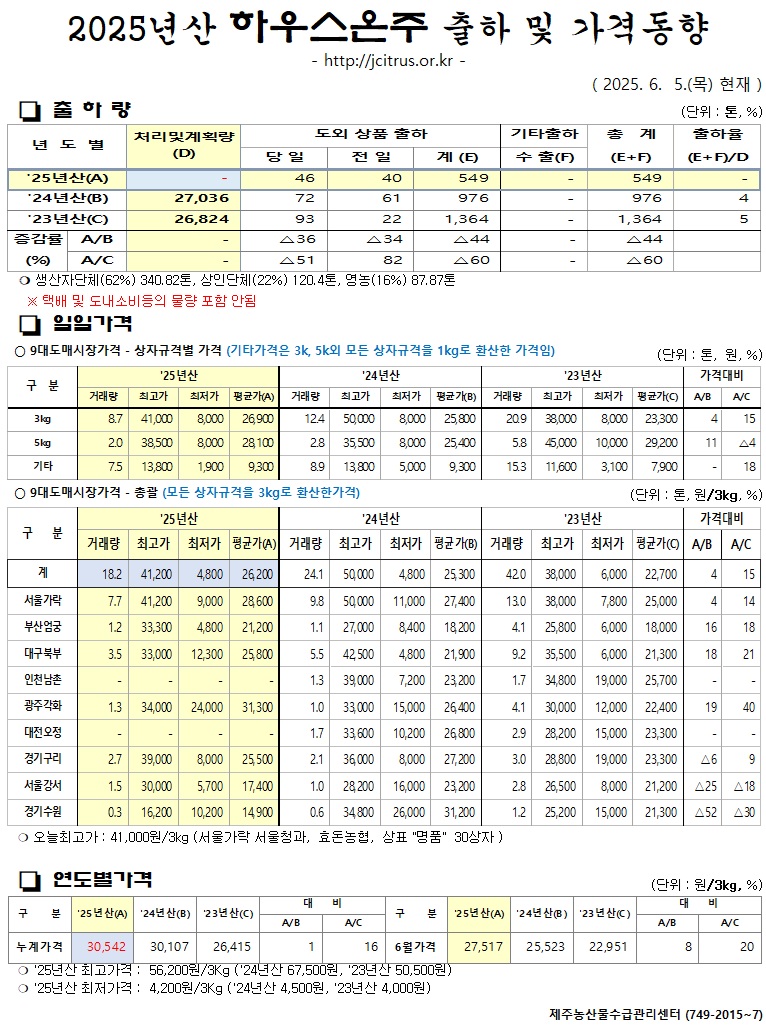 [하우스온주]2025년산 출하 및 가격동향(6/5)