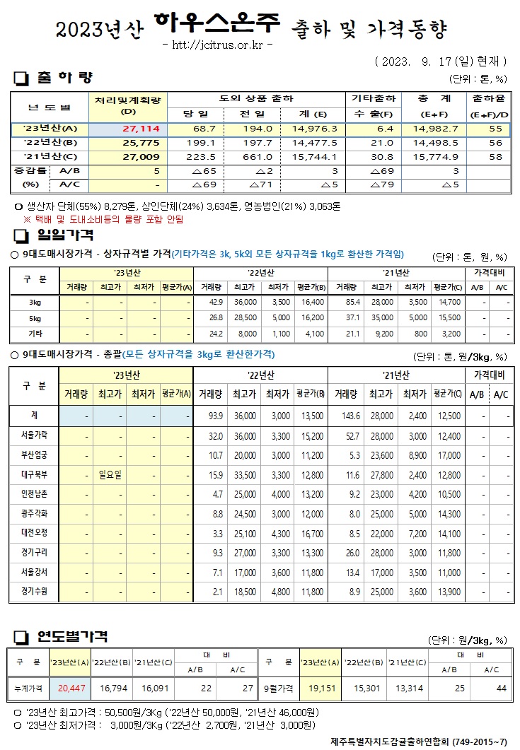 [하우스온주]2023년산 출하 및 가격동향(9/17)