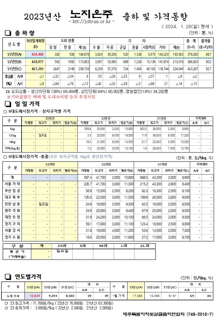 [노지온주]2023년산 출하 및 가격동향(1/28)