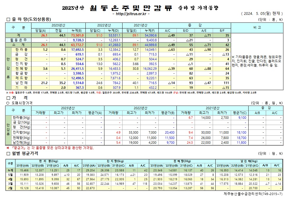 [월동&만감]2023년산 출하 및 가격동향(5/05)