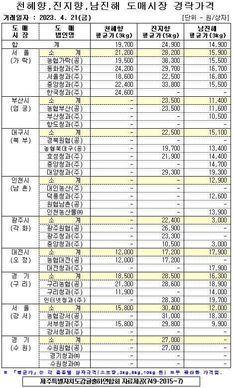 [월동&만감]9대도매시장 경락가격(4/21)