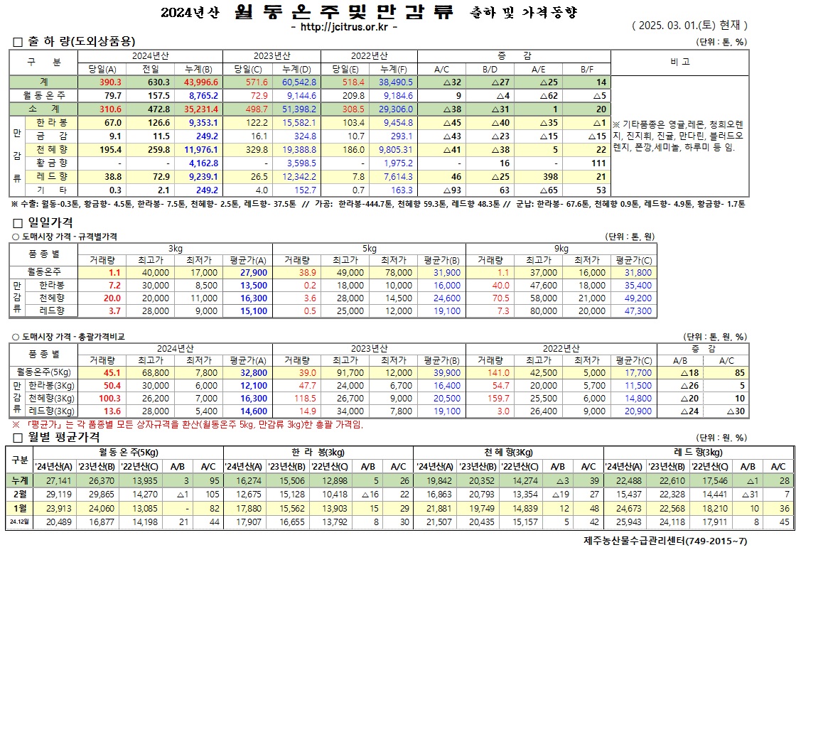 [월동&만감]2024년산 출하 및 가격동향(3/1)