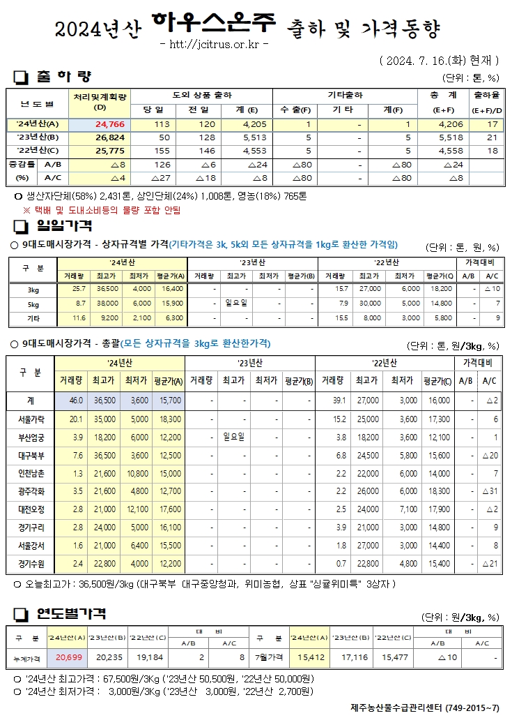 [하우스온주]2024년산 출하 및 가격동향(7/16)